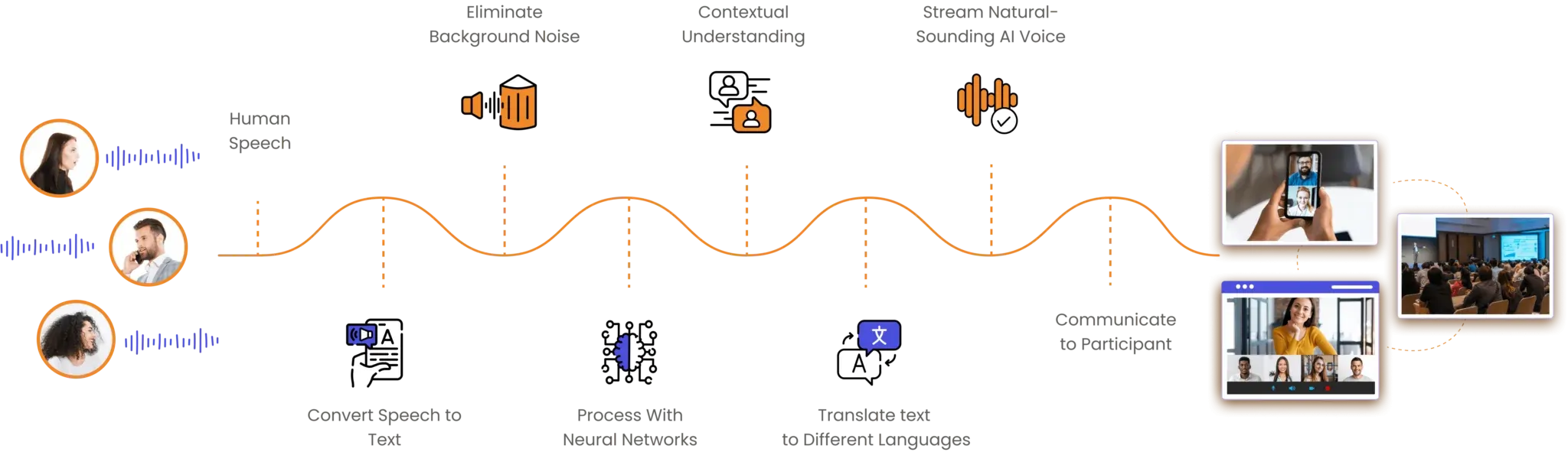 Online ai speech translation