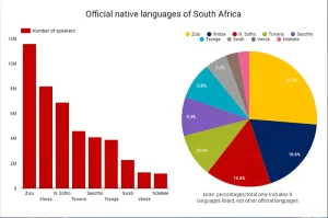 Languages of South Africa