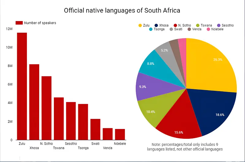Languages of South Africa