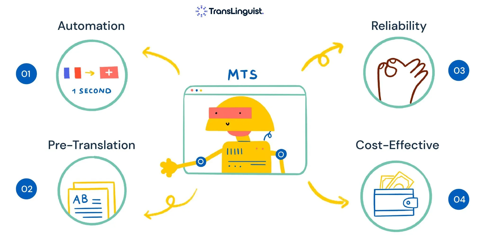 Quality Assessment in Machine Translation - Full Analysis