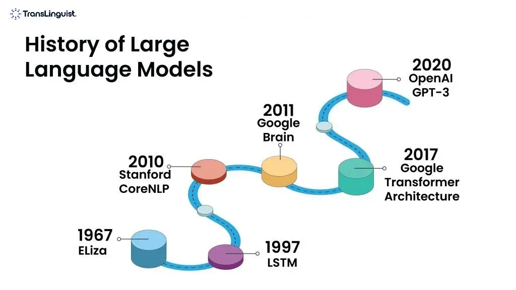 Essential Guide to Large Language Models | How They Work